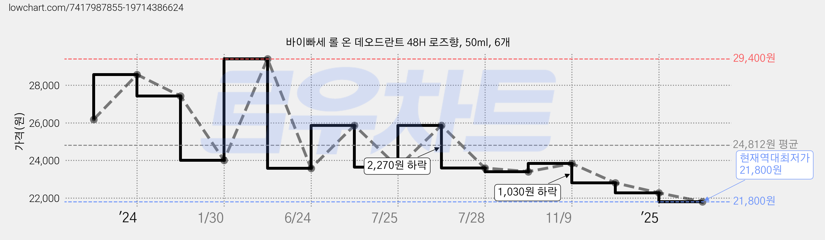 바이빠세 롤 온 데오드란트 48H 로즈향, 50ml, 6개 가격 변동 차트, 현재가 21,800원, 역대최저가