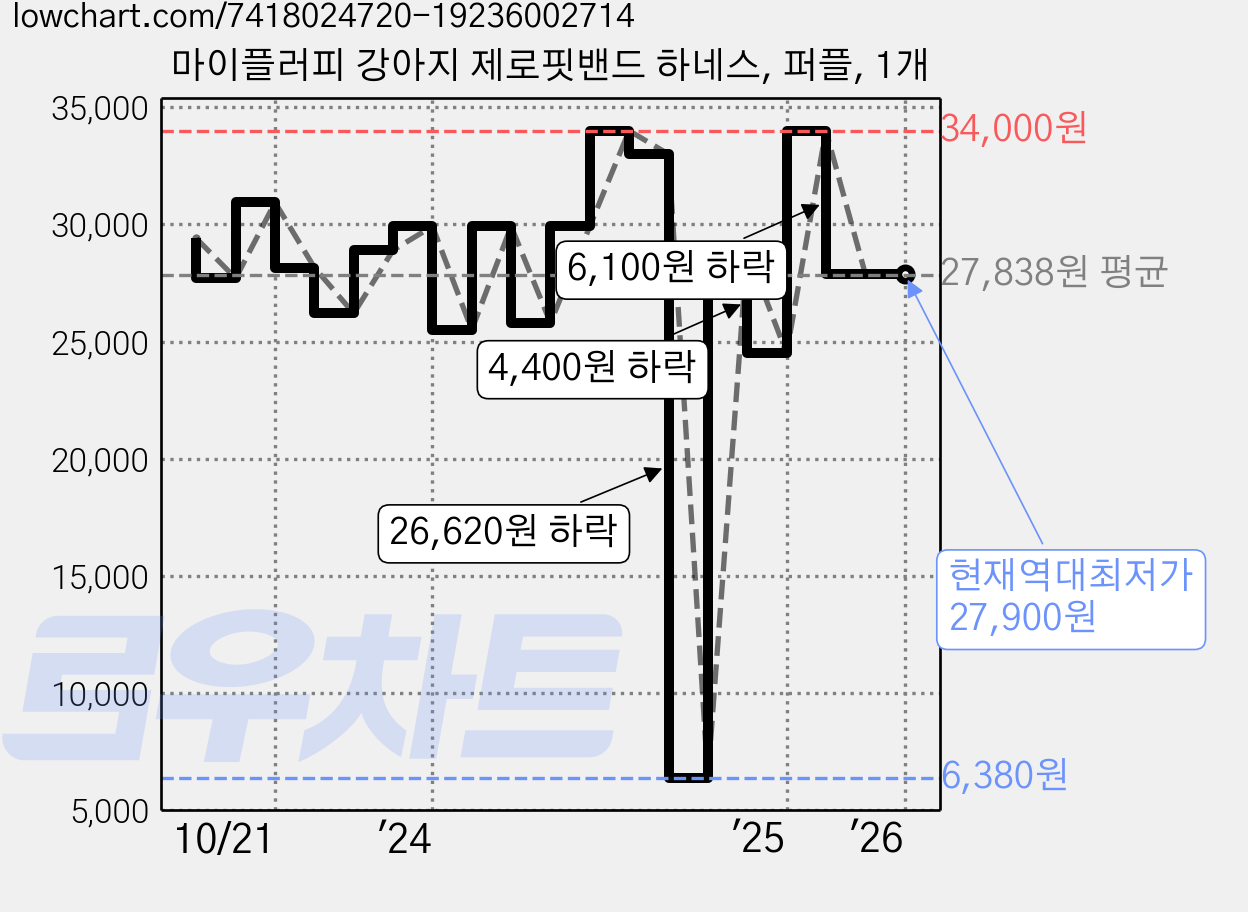 마이플러피 강아지 제로핏밴드 하네스, 퍼플, 1개 가격 변동 차트, 현재가 27,900원, 역대최저가