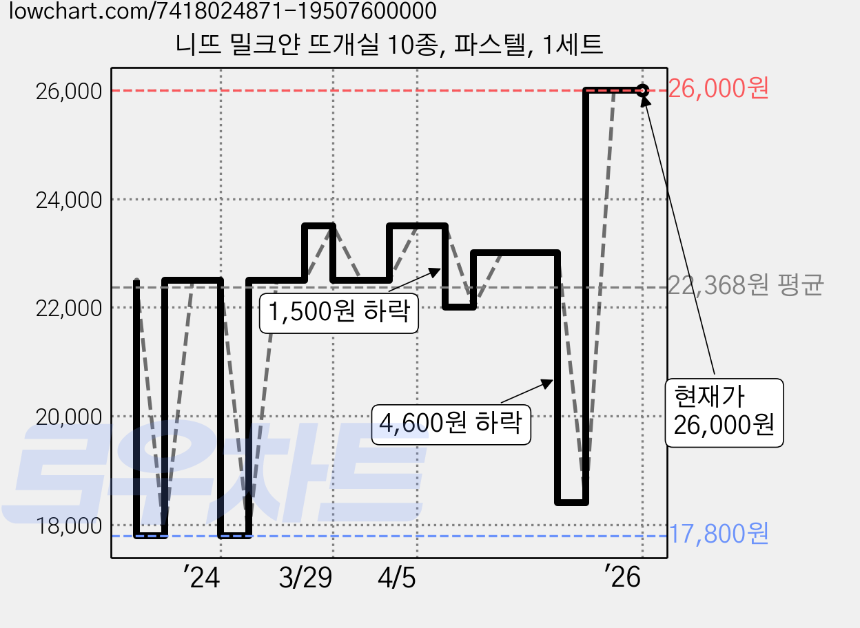 니뜨 밀크얀 뜨개실 10종, 파스텔, 1세트 가격 변동 차트, 현재가 26,000원, 역대최저가
