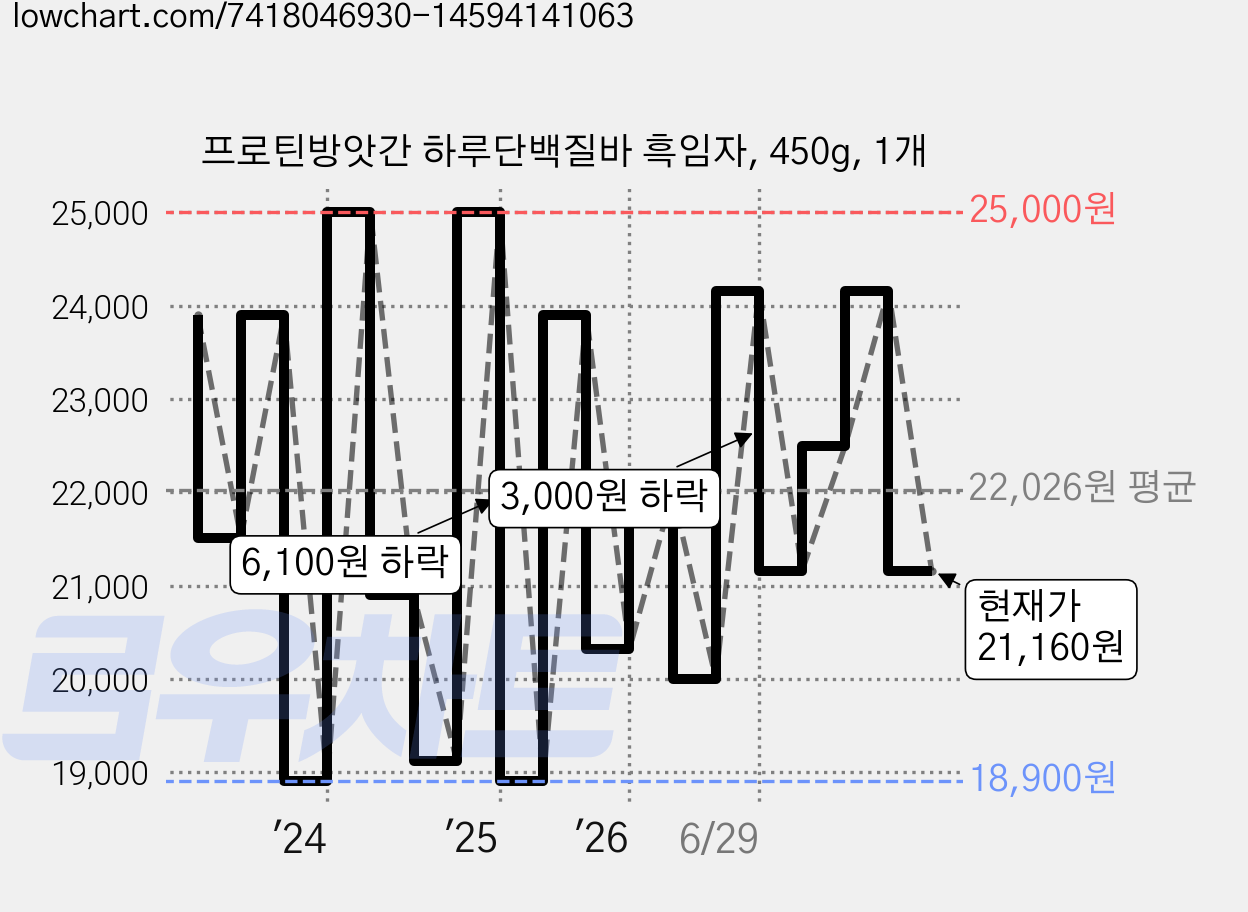프로틴방앗간 하루단백질바 흑임자, 450g, 1개 가격 변동 차트, 현재가 21,160원, 관측 최저가 18,900원