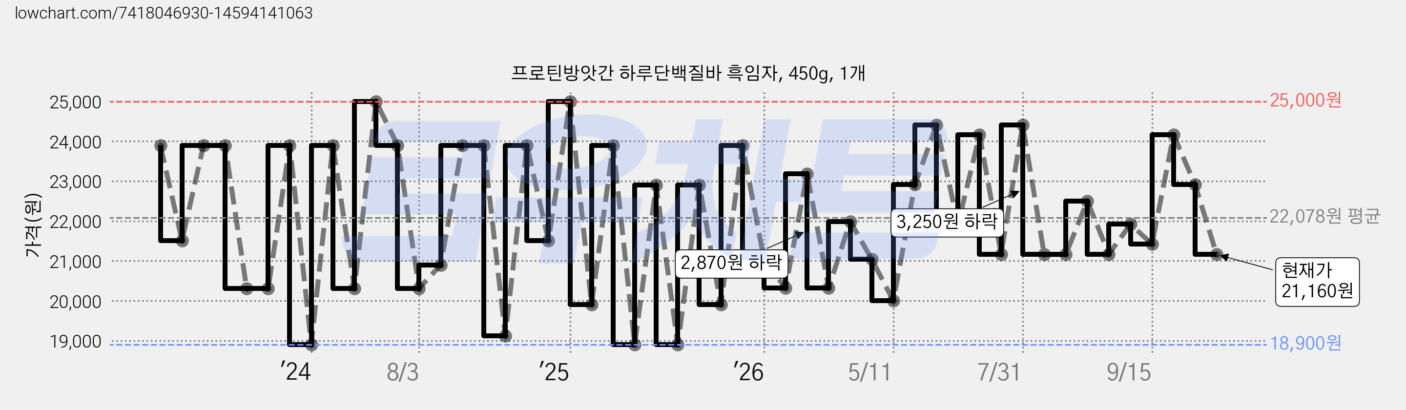 프로틴방앗간 하루단백질바 흑임자, 450g, 1개 가격 변동 차트, 현재가 21,160원, 관측 최저가 18,900원