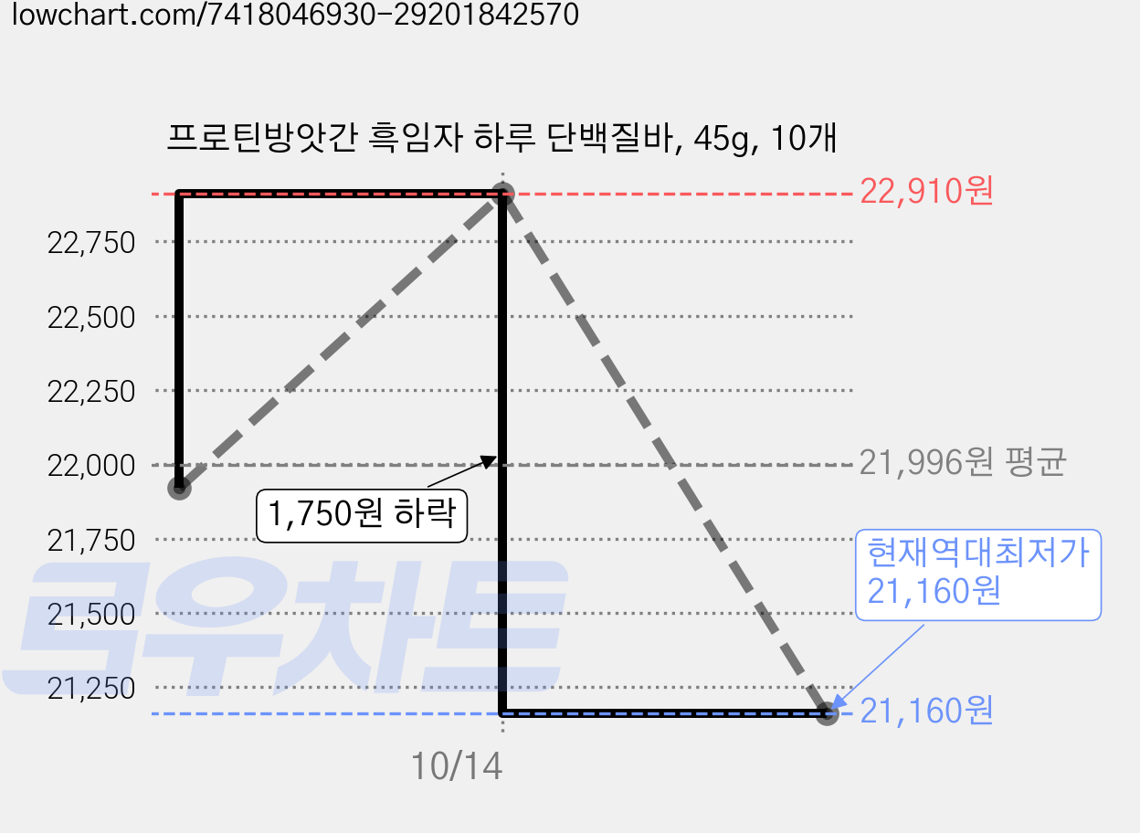 프로틴방앗간 흑임자 하루 단백질바, 45g, 10개 가격 변동 차트, 현재가 21,160원, 역대최저가