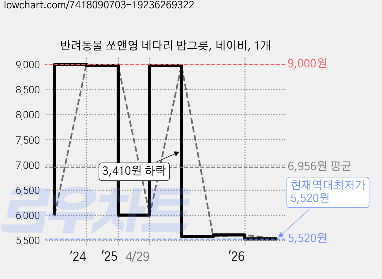 반려동물 쏘앤영 네다리 밥그릇, 네이비, 1개 가격 변동 차트, 현재가 5,520원, 역대최저가