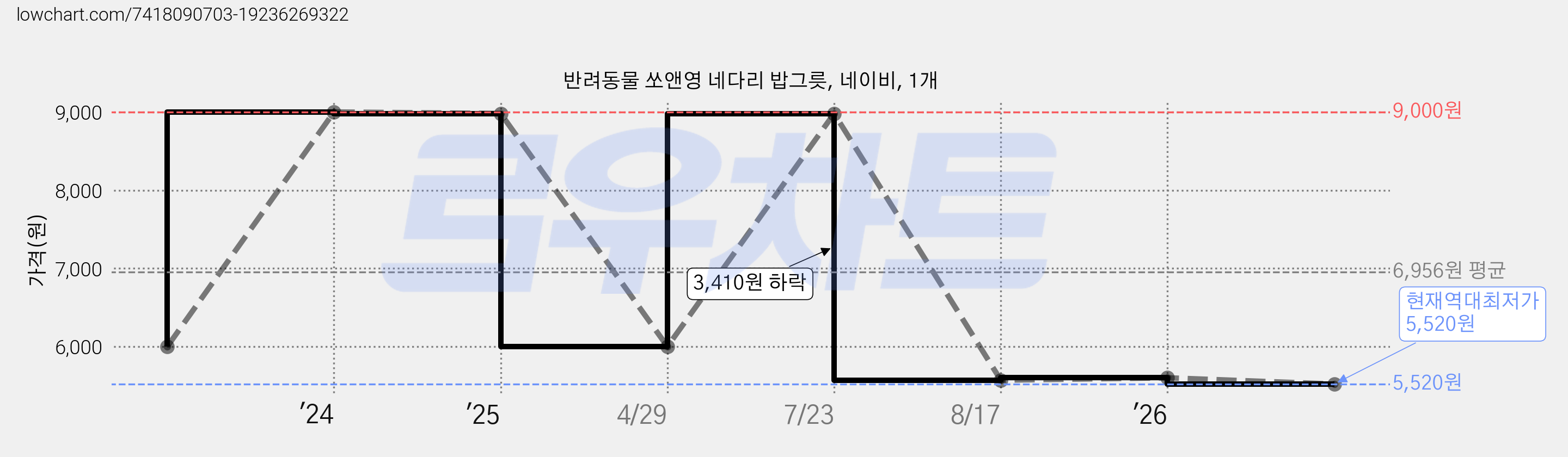 반려동물 쏘앤영 네다리 밥그릇, 네이비, 1개 가격 변동 차트, 현재가 5,520원, 역대최저가