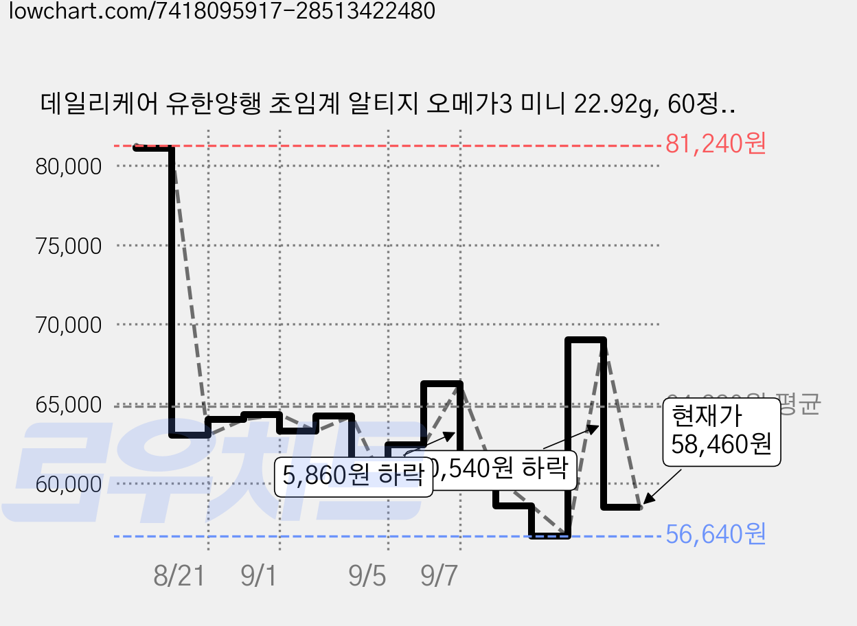 데일리케어 유한양행 초임계 알티지 오메가3 미니 22.92g, 60정, 6개 가격 변동 차트, 현재가 58,460원, 관측 최저가 56,640원