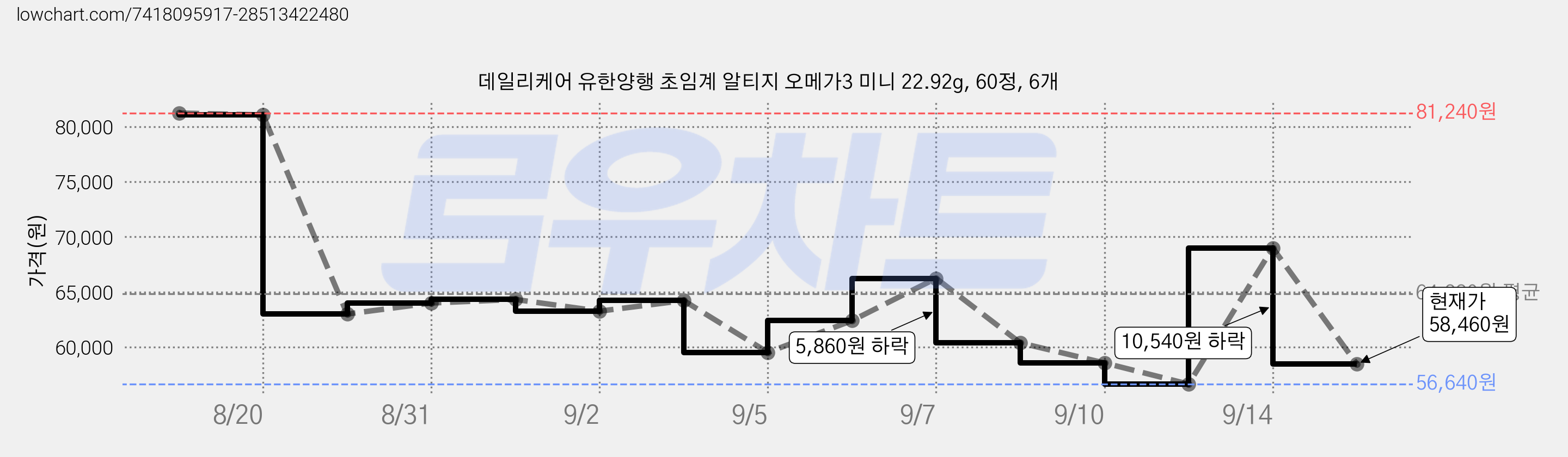 데일리케어 유한양행 초임계 알티지 오메가3 미니 22.92g, 60정, 6개 가격 변동 차트, 현재가 58,460원, 관측 최저가 56,640원