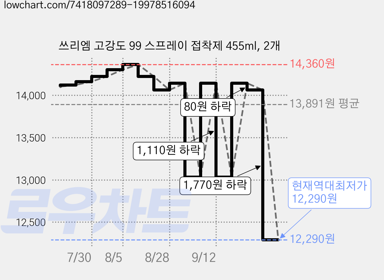 쓰리엠 고강도 99 스프레이 접착제 455ml, 2개 가격 변동 차트, 현재가 12,290원, 역대최저가