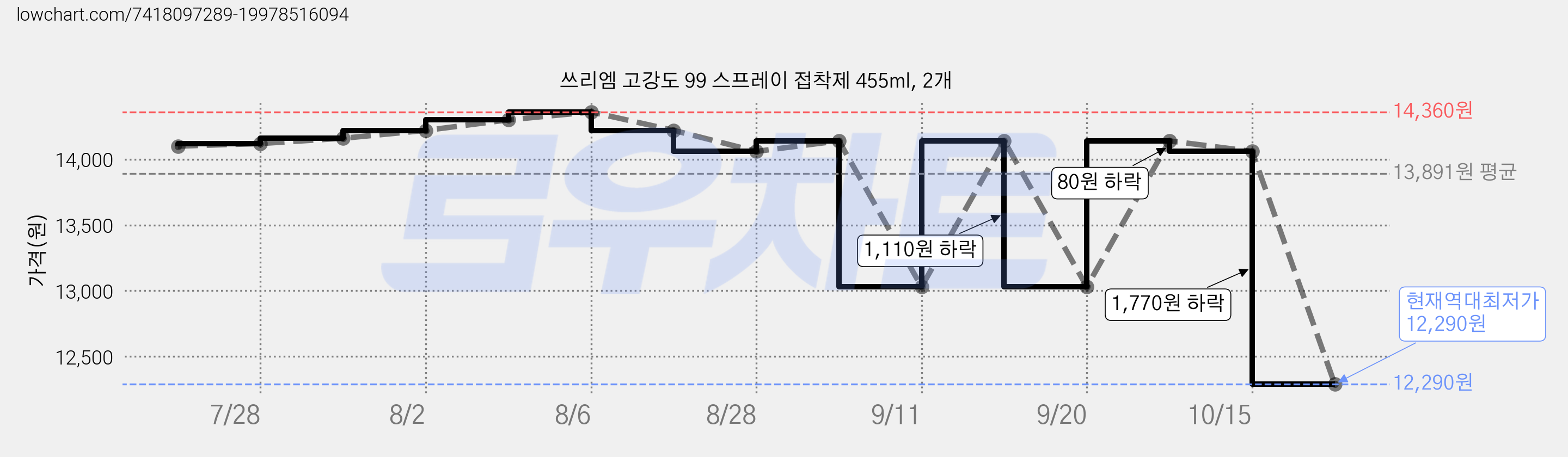 쓰리엠 고강도 99 스프레이 접착제 455ml, 2개 가격 변동 차트, 현재가 12,290원, 역대최저가