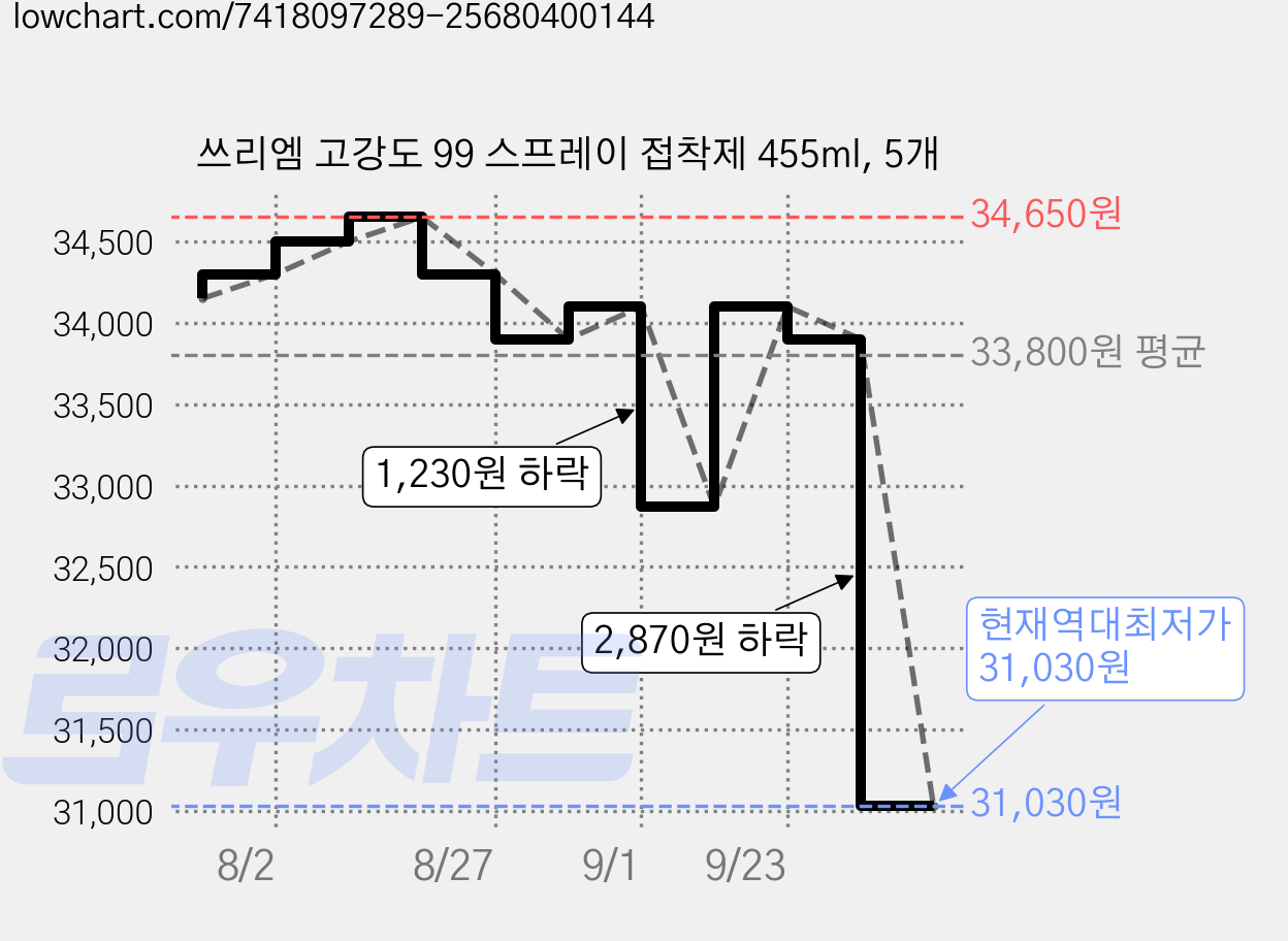 쓰리엠 고강도 99 스프레이 접착제 455ml, 5개 가격 변동 차트, 현재가 31,030원, 역대최저가