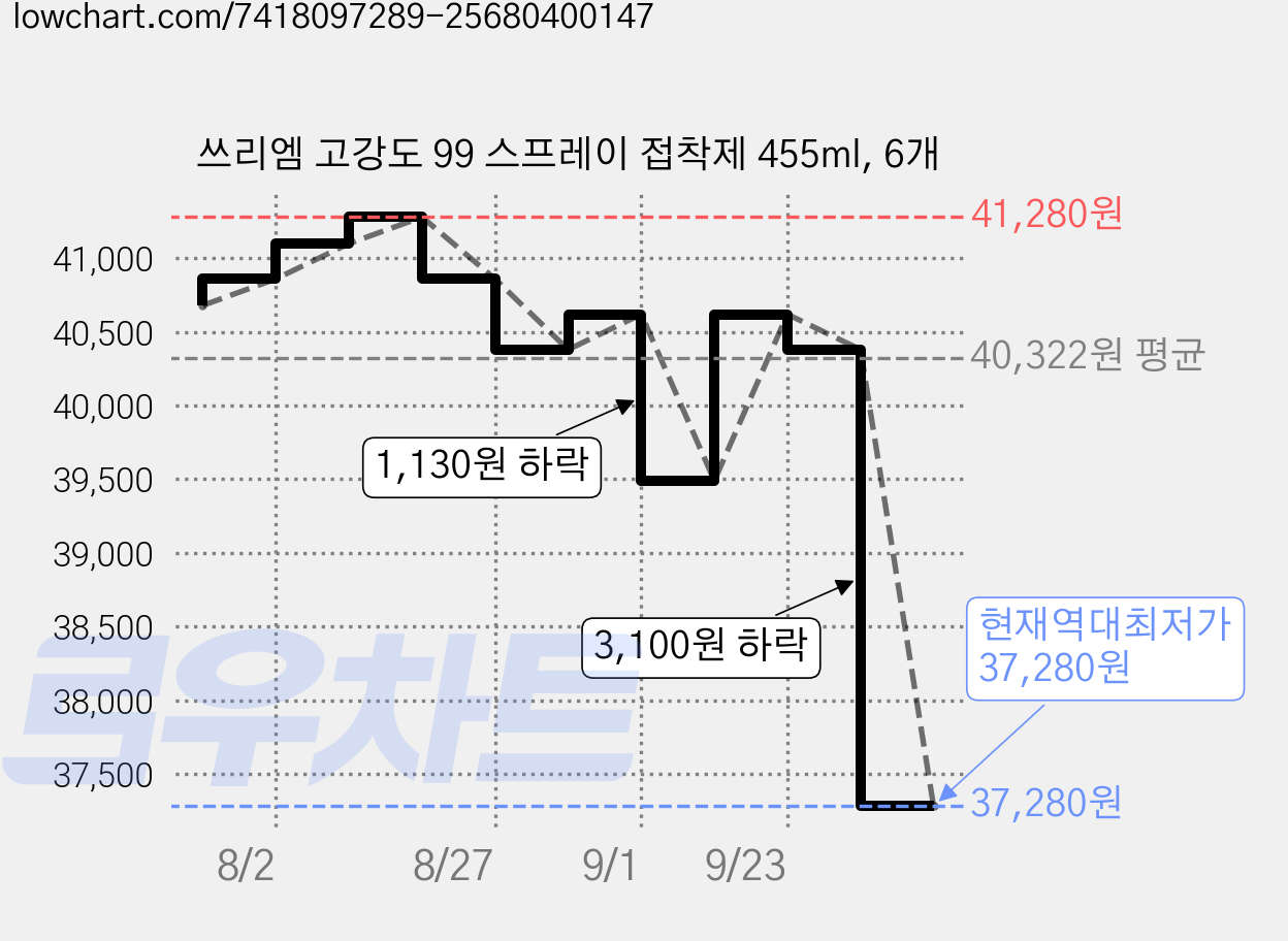 쓰리엠 고강도 99 스프레이 접착제 455ml, 6개 가격 변동 차트, 현재가 37,280원, 역대최저가