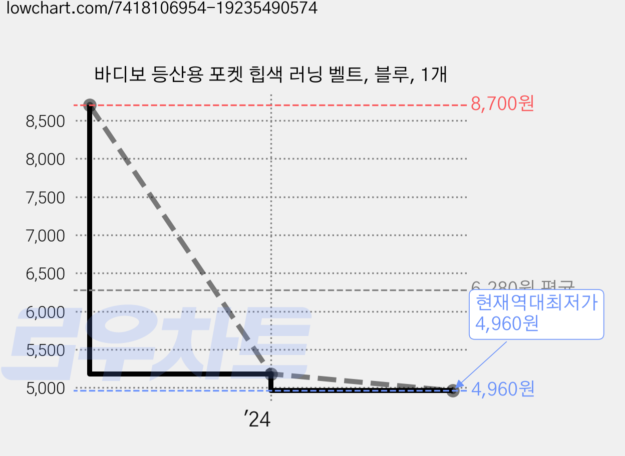 바디보 등산용 포켓 힙색 러닝 벨트, 블루, 1개 가격 변동 차트, 현재가 4,960원, 역대최저가