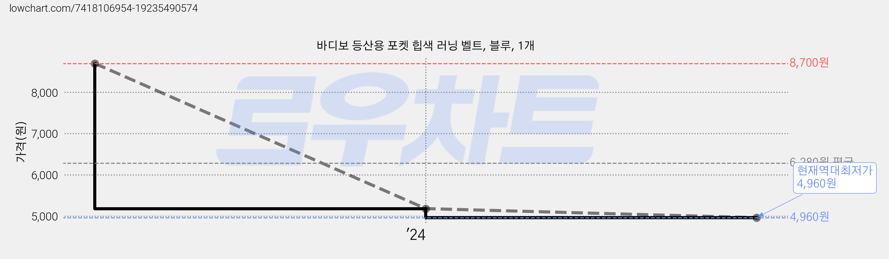 바디보 등산용 포켓 힙색 러닝 벨트, 블루, 1개 가격 변동 차트, 현재가 4,960원, 역대최저가