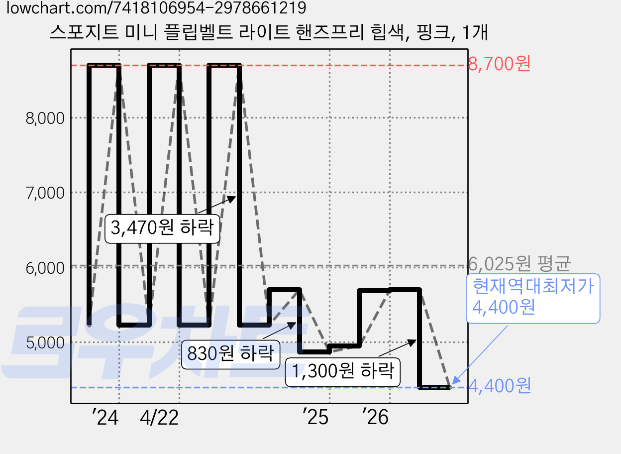 스포지트 미니 플립벨트 라이트 핸즈프리 힙색, 핑크, 1개 가격 변동 차트, 현재가 4,400원, 역대최저가