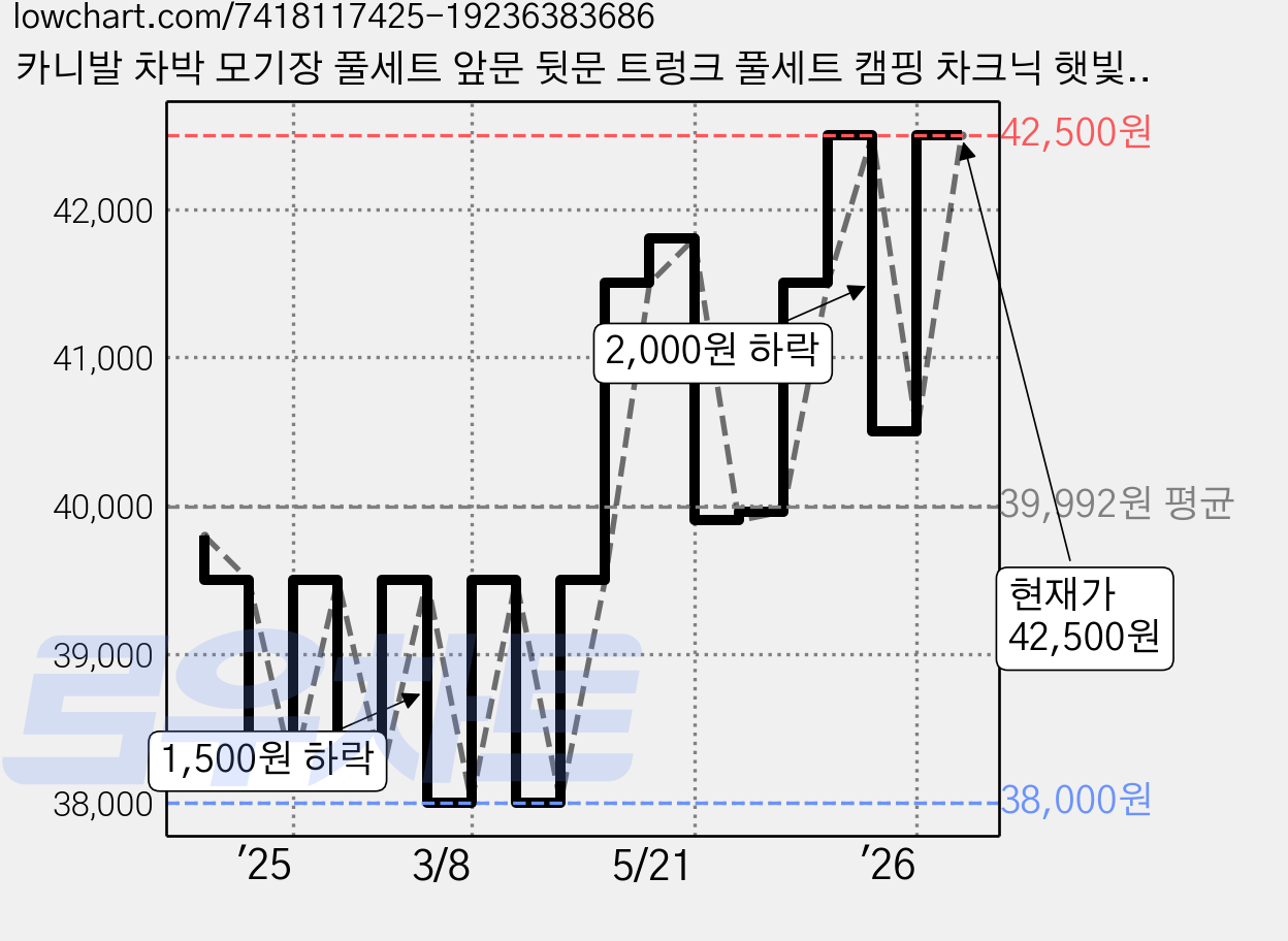 카니발 차박 모기장 풀세트 앞문 뒷문 트렁크 풀세트 캠핑 차크닉 햇빛가리개 사생활보호 KA4 더 뉴 등 00362, 블랙,집게-실버 가격 변동 차트, 현재가 40,500원, 관측 최저가 38,000원