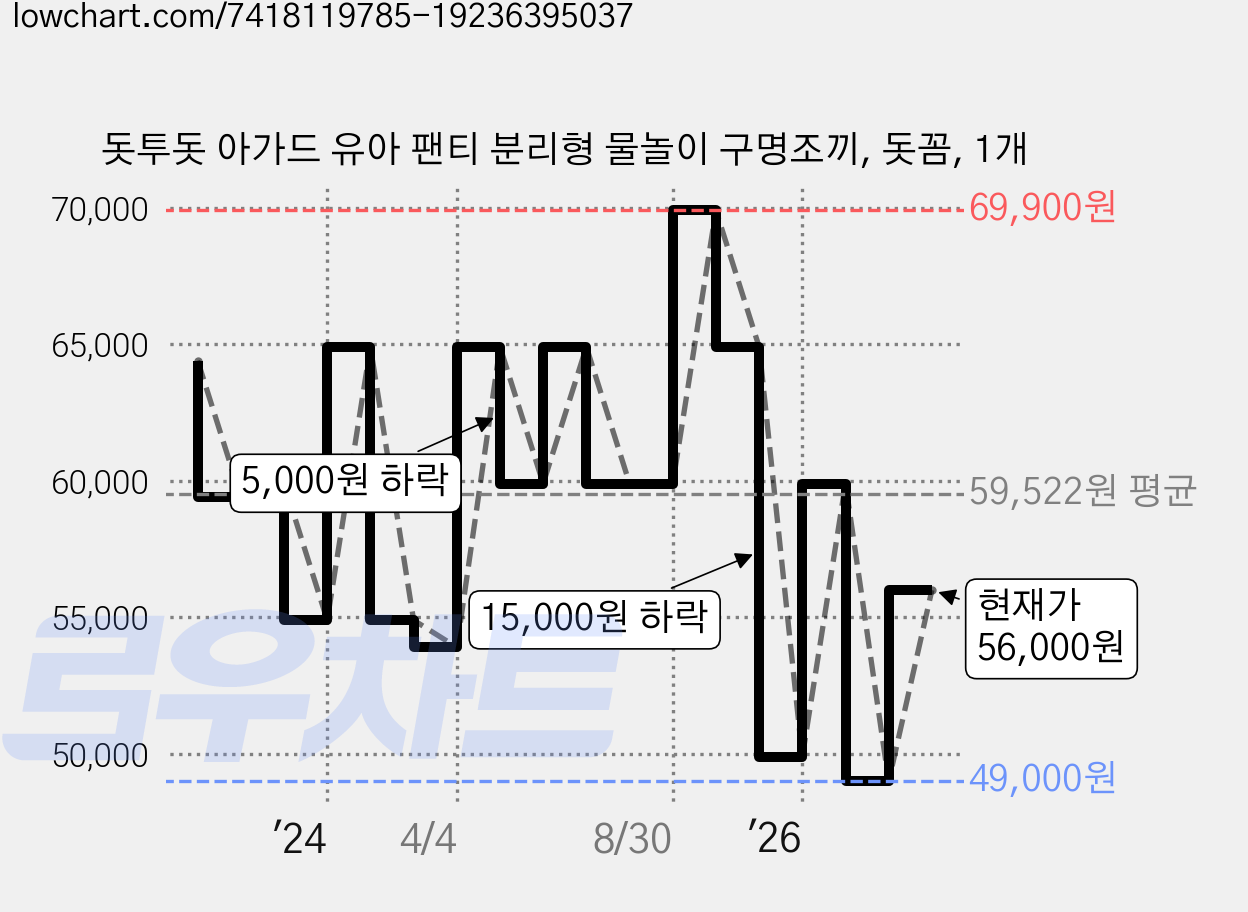 돗투돗 아가드 유아 팬티 분리형 물놀이 구명조끼, 돗꼼, 1개 가격 변동 차트, 현재가 56,000원, 관측 최저가 48,020원