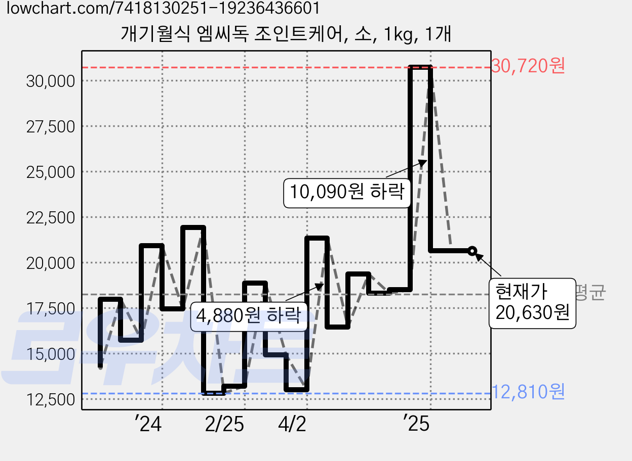 개기월식 엠씨독 조인트케어, 소, 1kg, 1개 가격 변동 차트, 현재가 20,630원, 역대최저가