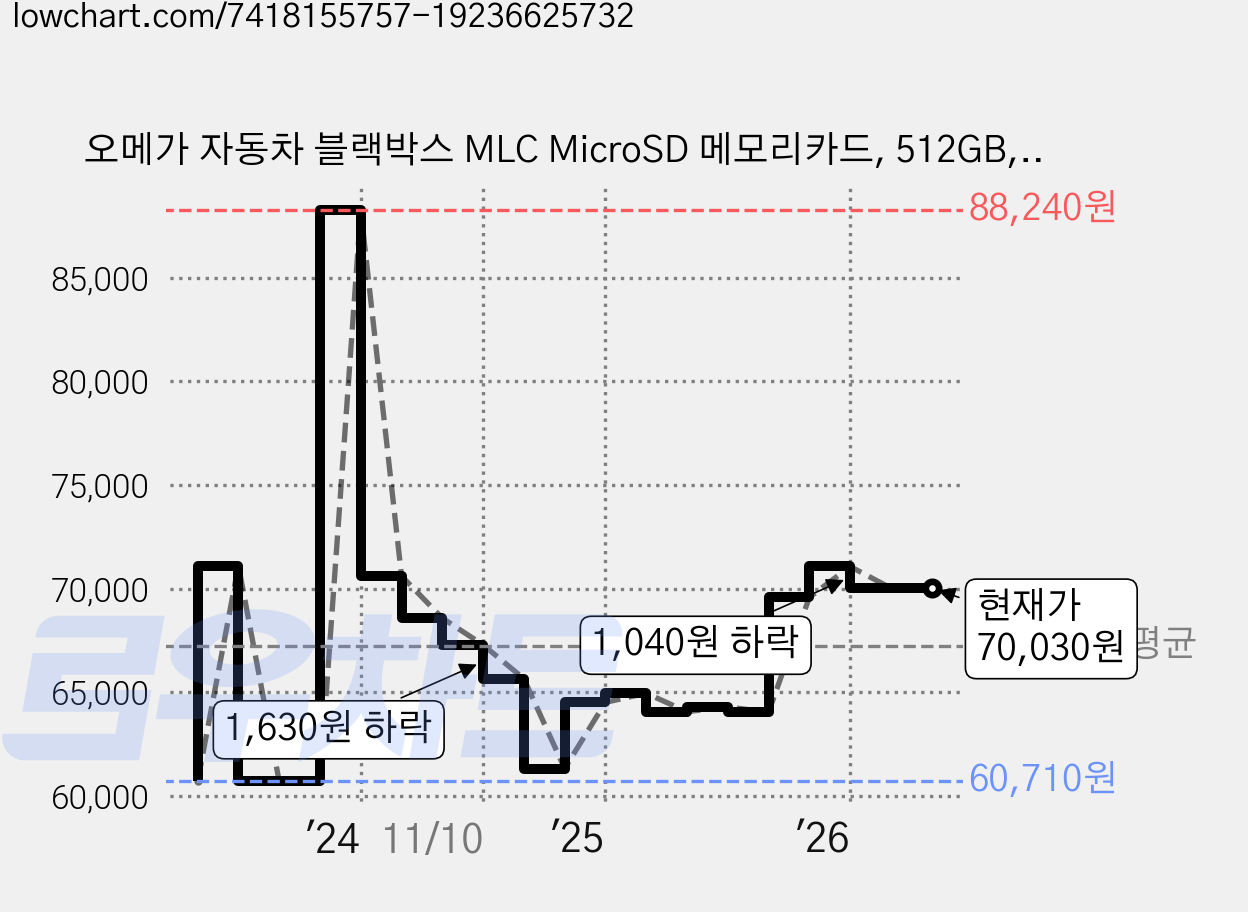 오메가 자동차 블랙박스 MLC MicroSD 메모리카드, 512GB, 1개 가격 변동 차트, 현재가 70,030원, 관측 최저가 60,710원