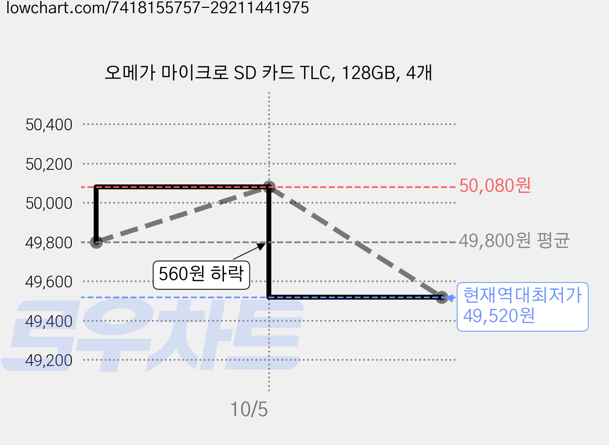 오메가 마이크로 SD 카드 TLC, 128GB, 4개 가격 변동 차트, 현재가 49,520원, 역대최저가