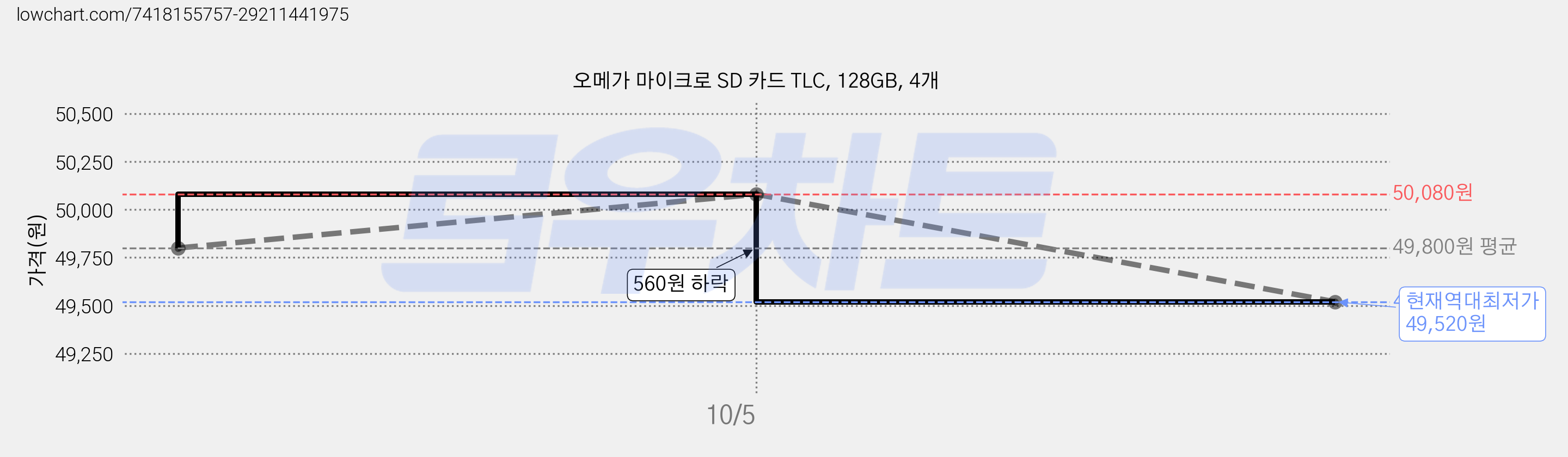 오메가 마이크로 SD 카드 TLC, 128GB, 4개 가격 변동 차트, 현재가 49,520원, 역대최저가