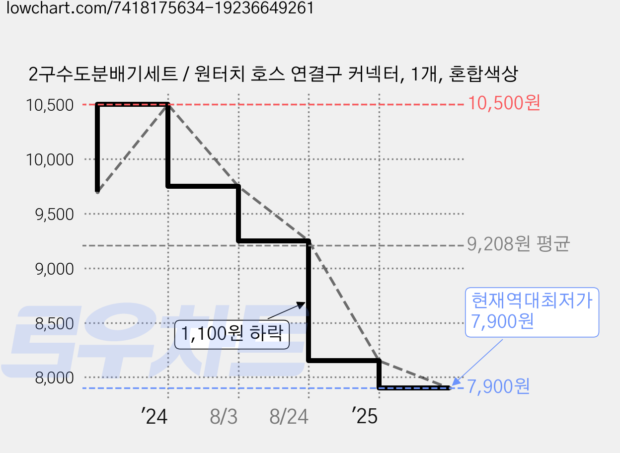 2구수도분배기세트 / 원터치 호스 연결구 커넥터, 1개, 혼합색상 가격 변동 차트, 현재가 7,900원, 역대최저가