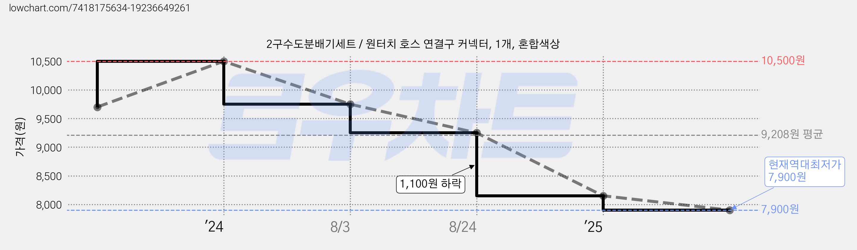 2구수도분배기세트 / 원터치 호스 연결구 커넥터, 1개, 혼합색상 가격 변동 차트, 현재가 7,900원, 역대최저가