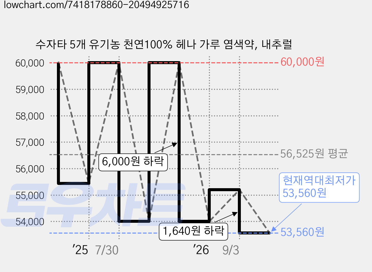 수자타 5개 유기농 천연100% 헤나 가루 염색약, 내추럴 가격 변동 차트, 현재가 53,560원, 역대최저가
