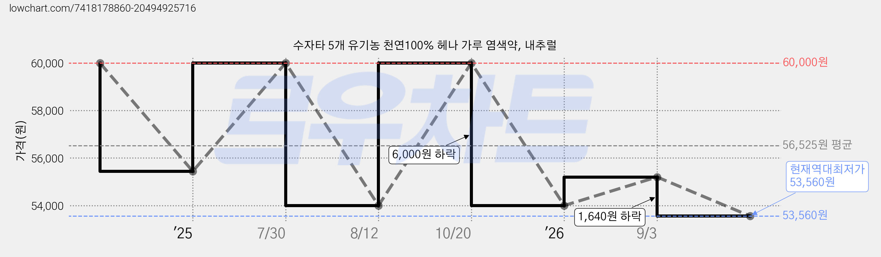 수자타 5개 유기농 천연100% 헤나 가루 염색약, 내추럴 가격 변동 차트, 현재가 53,560원, 역대최저가