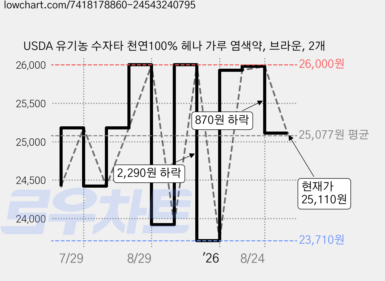 USDA 유기농 수자타 천연100% 헤나 가루 염색약, 브라운, 2개 가격 변동 차트, 현재가 25,110원, 관측 최저가 23,710원