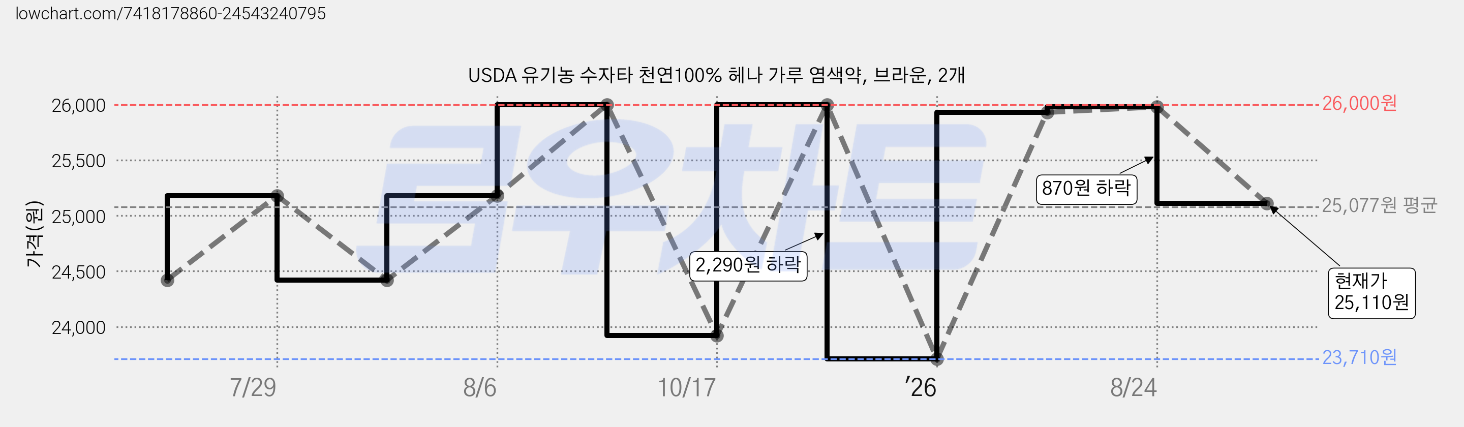 USDA 유기농 수자타 천연100% 헤나 가루 염색약, 브라운, 2개 가격 변동 차트, 현재가 25,110원, 관측 최저가 23,710원