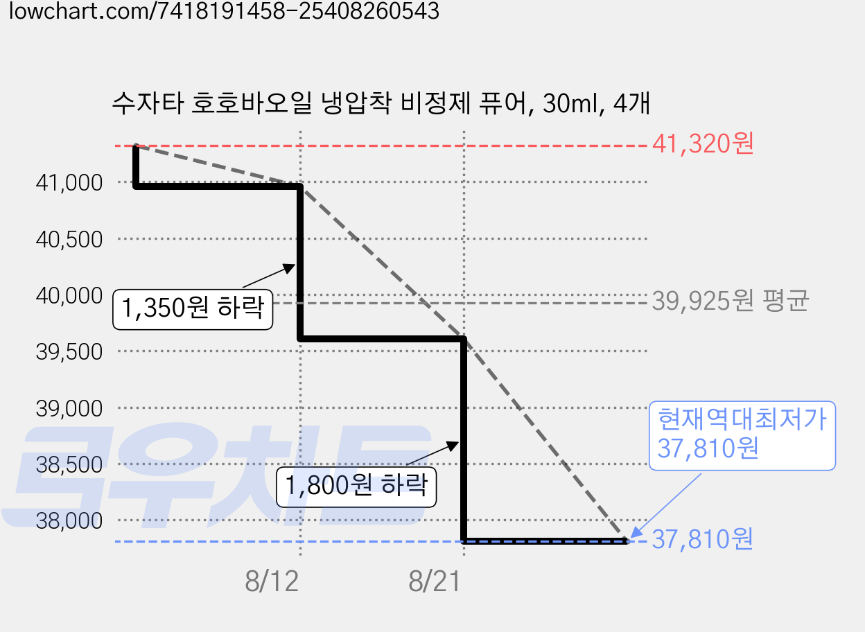 수자타 호호바오일 냉압착 비정제 퓨어, 30ml, 4개 가격 변동 차트, 현재가 37,810원, 역대최저가