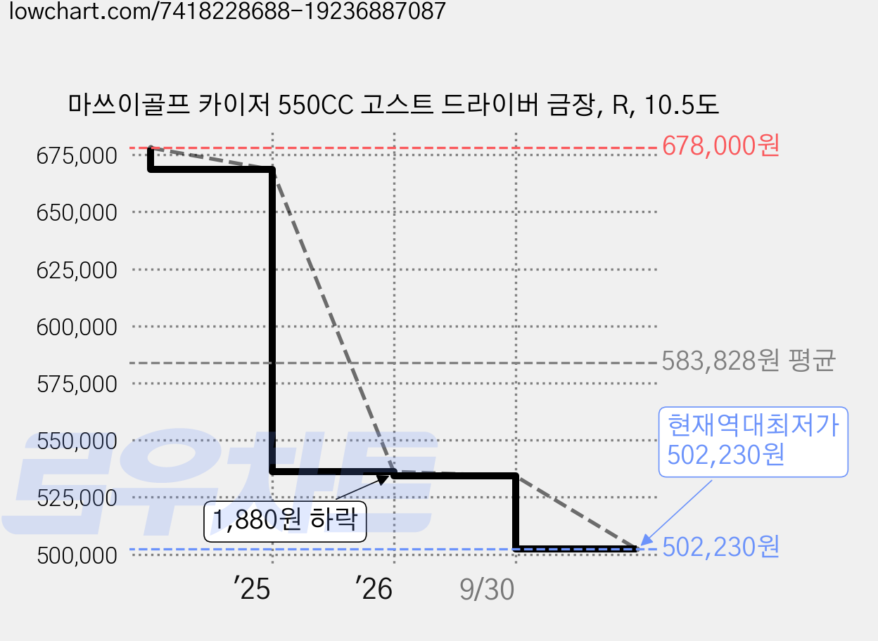 마쓰이골프 카이저 550CC 고스트 드라이버 금장, R, 10.5도 가격 변동 차트, 현재가 502,230원, 역대최저가