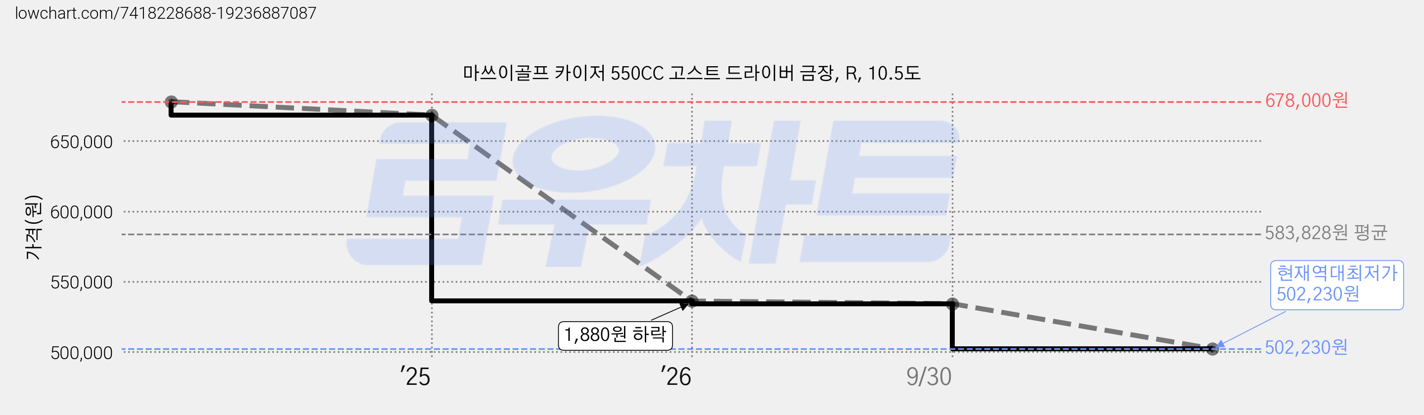 마쓰이골프 카이저 550CC 고스트 드라이버 금장, R, 10.5도 가격 변동 차트, 현재가 502,230원, 역대최저가