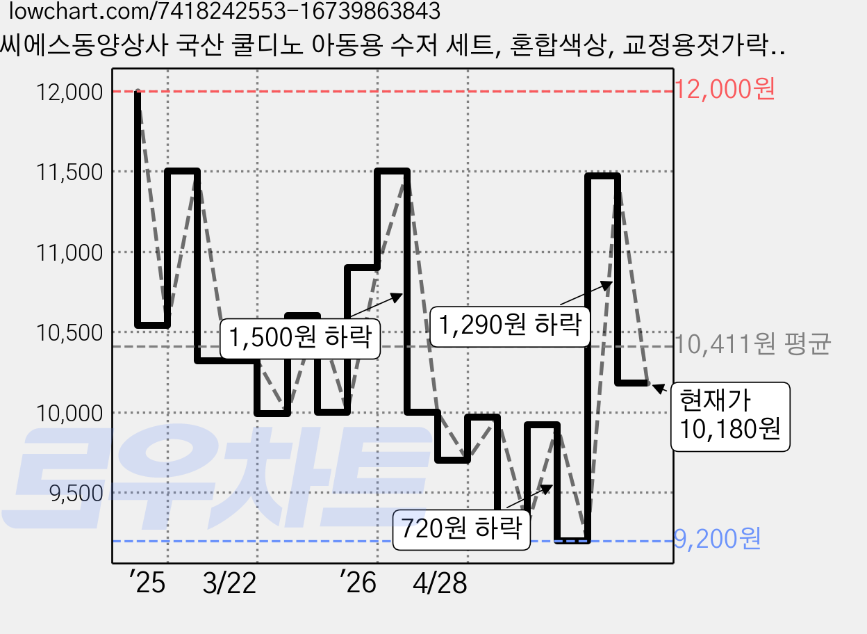 씨에스동양상사 국산 쿨디노 아동용 수저 세트, 혼합색상, 교정용젓가락 + 스푼 + 케이스, 1세트 가격 변동 차트, 현재가 10,180원, 관측 최저가 9,200원