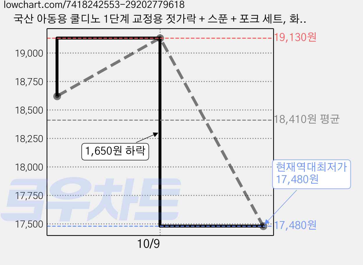 국산 아동용 쿨디노 1단계 교정용 젓가락 + 스푼 + 포크 세트, 화이트, 스푼 + 포크 + 교정 젓가락, 2개 가격 변동 차트, 현재가 17,480원, 역대최저가