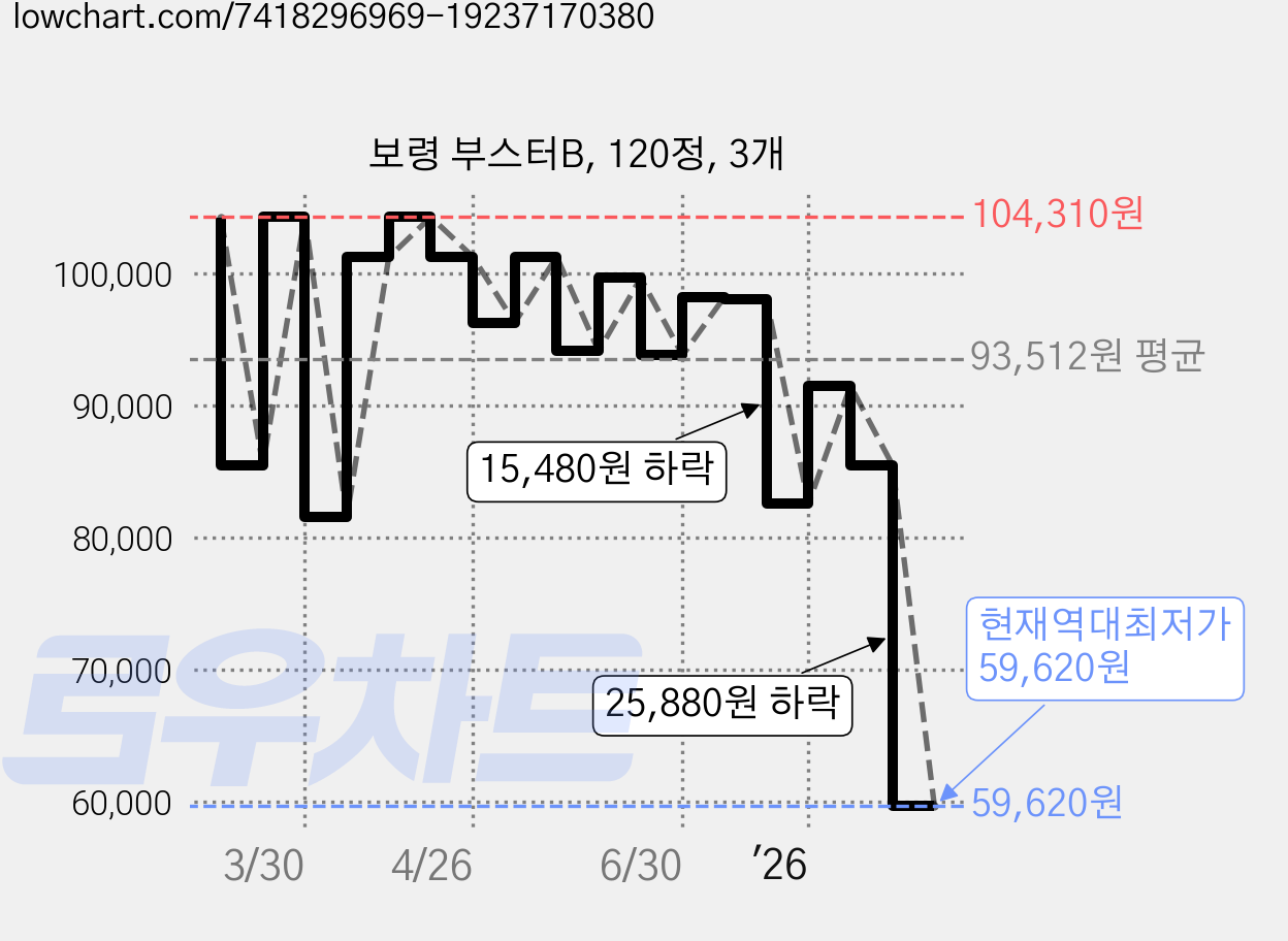보령 부스터B, 120정, 3개 가격 변동 차트, 현재가 59,620원, 역대최저가