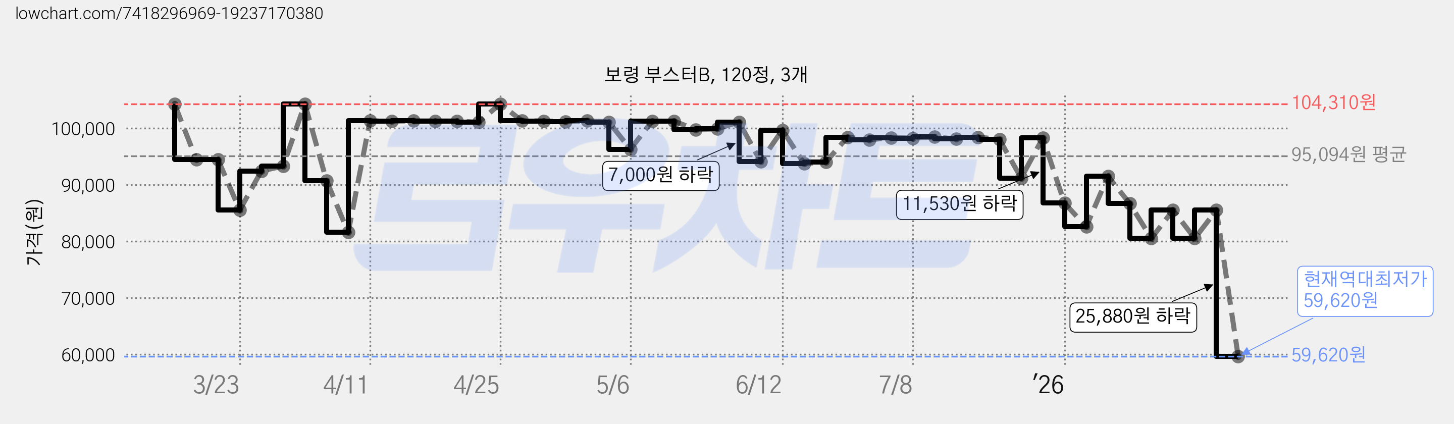 보령 부스터B, 120정, 3개 가격 변동 차트, 현재가 59,620원, 역대최저가