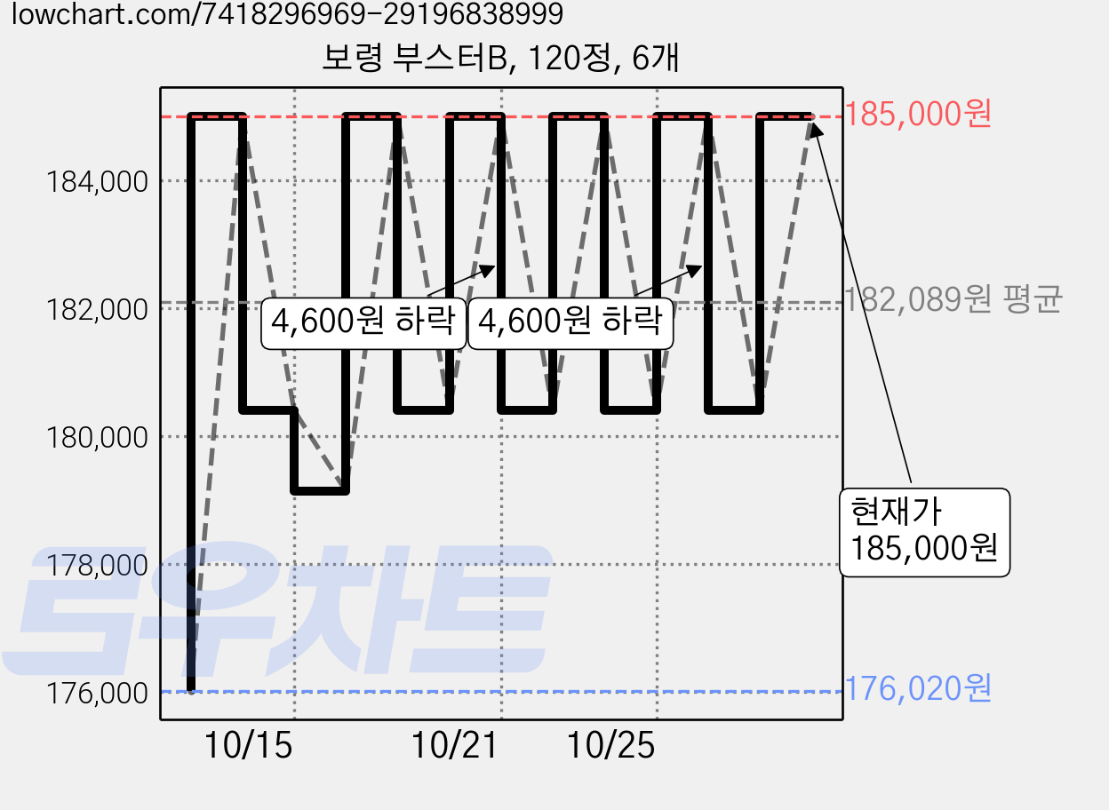 보령 부스터B, 120정, 6개 가격 변동 차트, 현재가 185,000원, 관측 최저가 171,910원