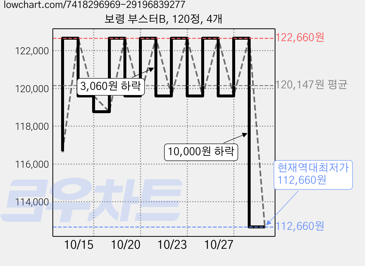 보령 부스터B, 120정, 4개 가격 변동 차트, 현재가 112,660원, 역대최저가