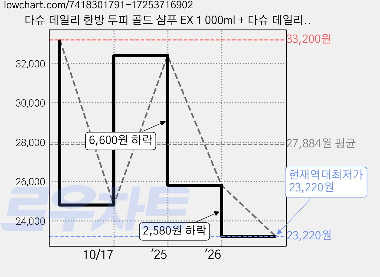 다슈 데일리 한방 두피 골드 샴푸 EX 1 000ml + 다슈 데일리 안티 헤어로스 단백질 트리트먼트 500ml, 1세트 가격 변동 차트, 현재가 23,220원, 역대최저가