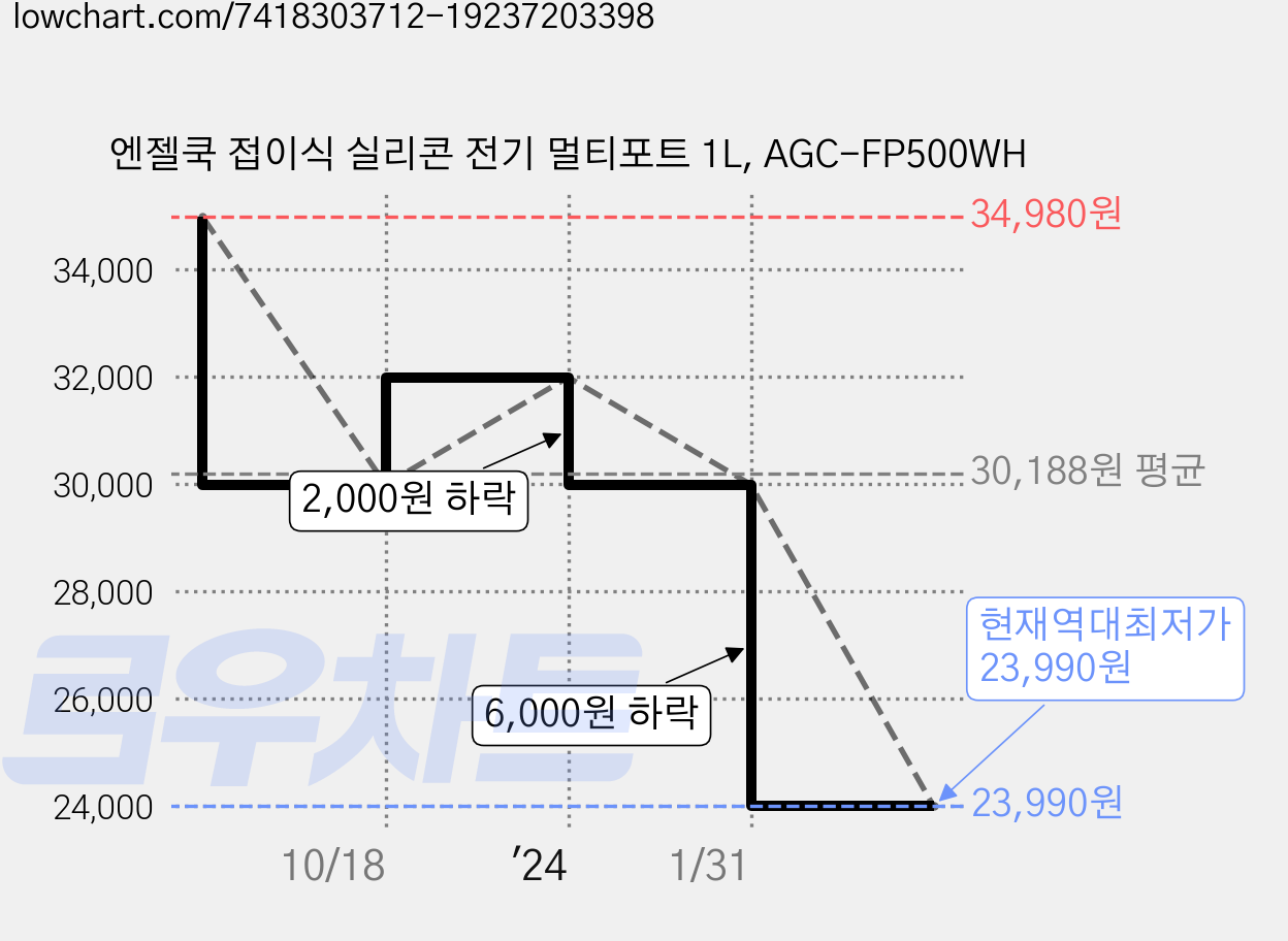 엔젤쿡 접이식 실리콘 전기 멀티포트 1L, AGC-FP500WH 가격 변동 차트, 현재가 23,990원, 역대최저가