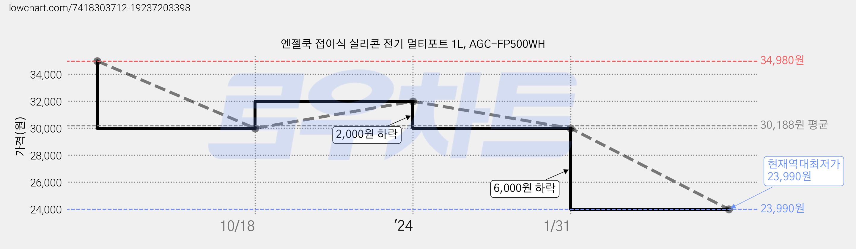 엔젤쿡 접이식 실리콘 전기 멀티포트 1L, AGC-FP500WH 가격 변동 차트, 현재가 23,990원, 역대최저가