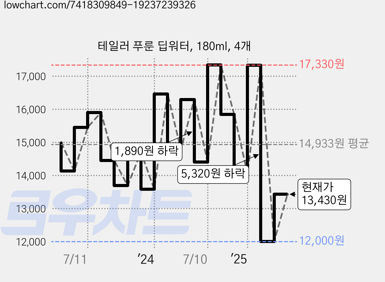 테일러 푸룬 딥워터, 180ml, 4개 가격 변동 차트, 현재가 13,430원, 관측 최저가 12,000원