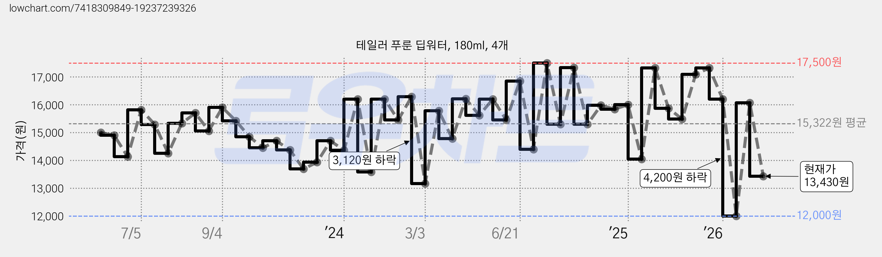테일러 푸룬 딥워터, 180ml, 4개 가격 변동 차트, 현재가 13,430원, 관측 최저가 12,000원