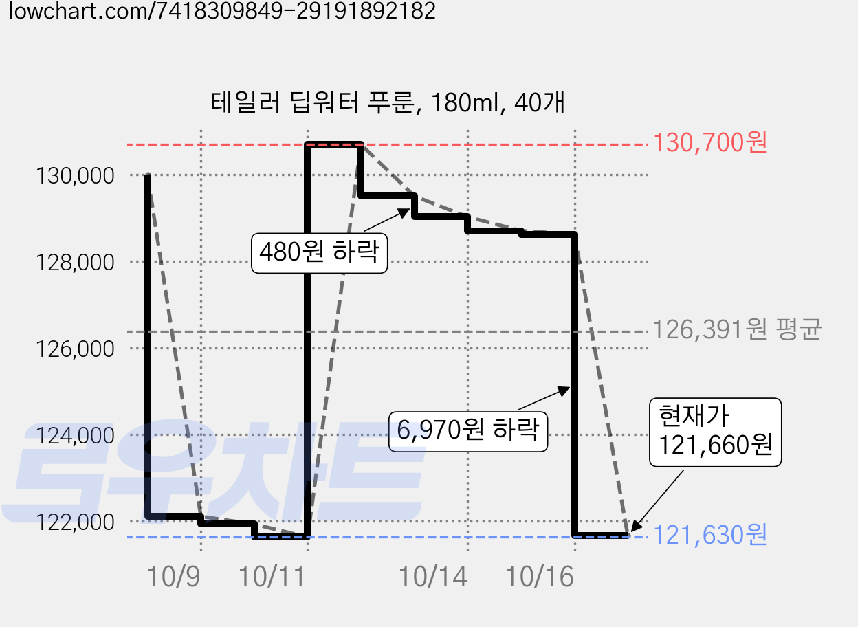 테일러 딥워터 푸룬, 180ml, 40개 가격 변동 차트, 현재가 121,660원, 관측 최저가 121,630원