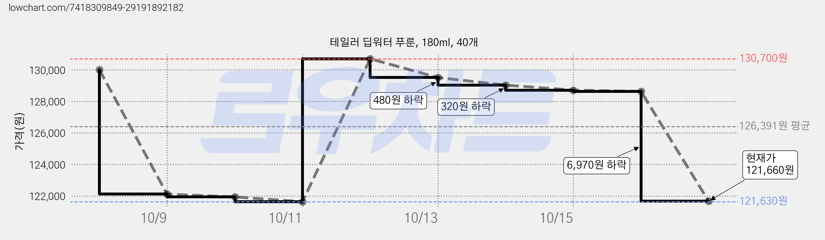 테일러 딥워터 푸룬, 180ml, 40개 가격 변동 차트, 현재가 121,660원, 관측 최저가 121,630원
