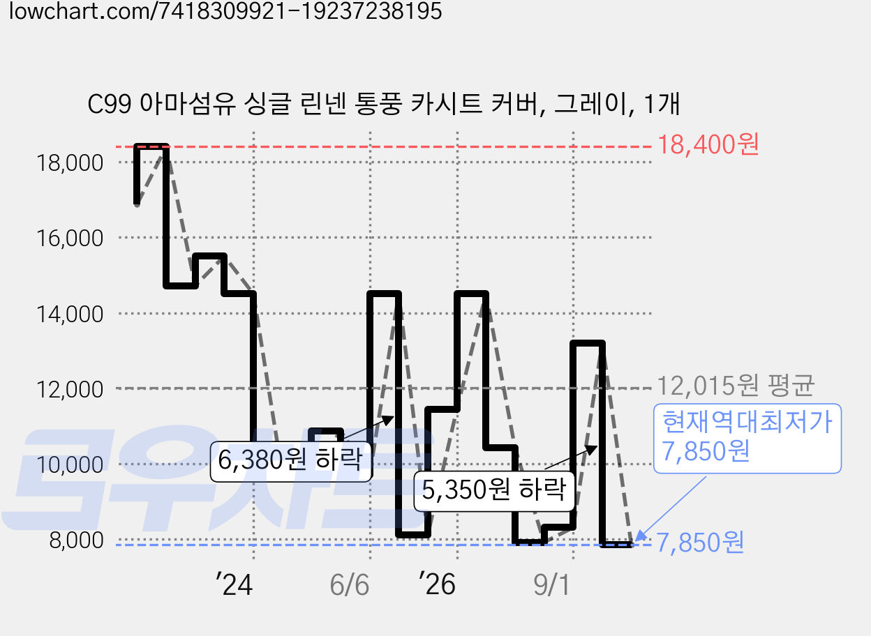 C99 아마섬유 싱글 린넨 통풍 카시트 커버, 그레이, 1개 가격 변동 차트, 현재가 7,850원, 역대최저가