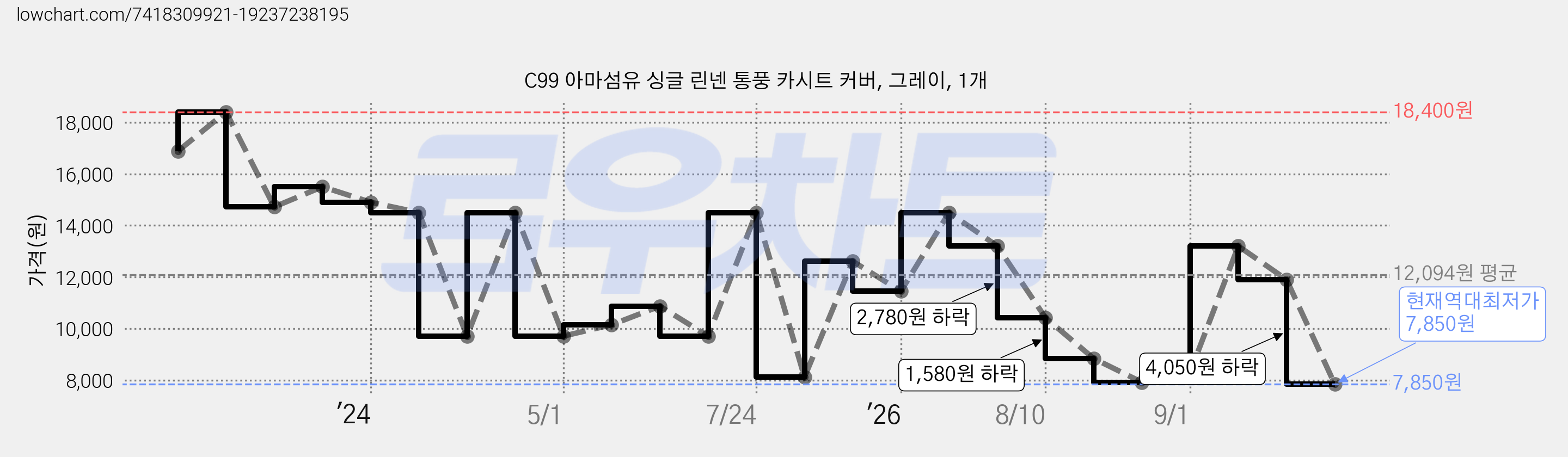 C99 아마섬유 싱글 린넨 통풍 카시트 커버, 그레이, 1개 가격 변동 차트, 현재가 7,850원, 역대최저가