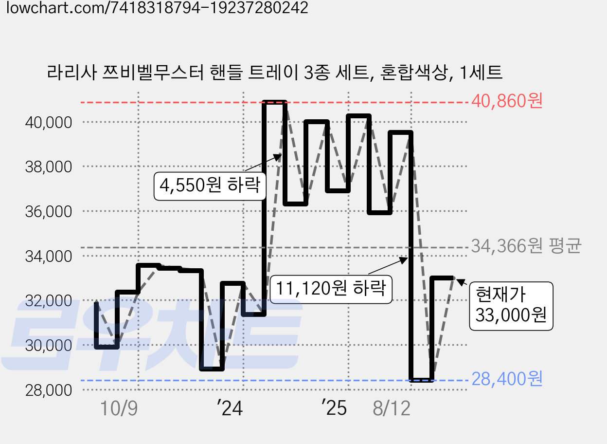 라리사 쯔비벨무스터 핸들 트레이 3종 세트, 혼합색상, 1세트 가격 변동 차트, 현재가 33,000원, 관측 최저가 28,400원