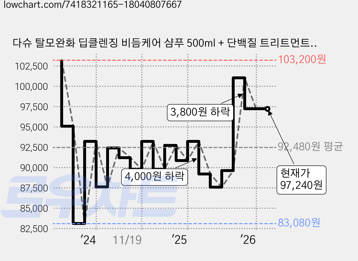 다슈 탈모완화 딥클렌징 비듬케어 샴푸 500ml + 단백질 트리트먼트 500ml, 4세트 가격 변동 차트, 현재가 97,240원, 관측 최저가 83,080원