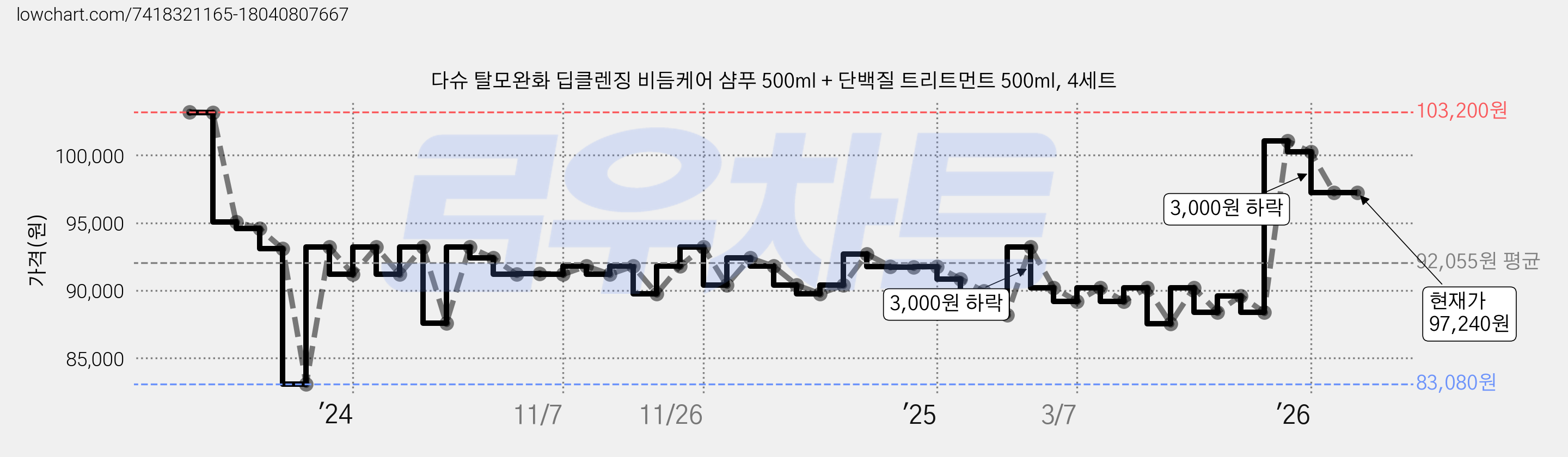 다슈 탈모완화 딥클렌징 비듬케어 샴푸 500ml + 단백질 트리트먼트 500ml, 4세트 가격 변동 차트, 현재가 97,240원, 관측 최저가 83,080원